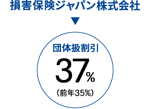 損保ジャパン日本興亜株式会社 団体扱割引37%（前年35%）