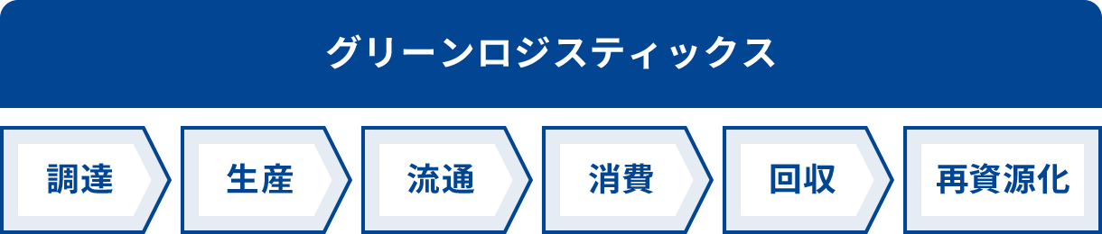 グリーンロジスティクス