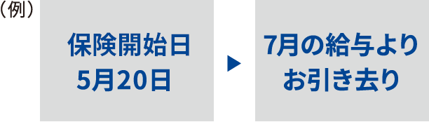 （例）保険開始日5月20日→7月の給与よりお引き去り