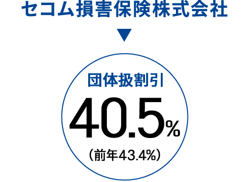 セコム損害保険株式会社 団体扱割引40.5%（前年43.4%）