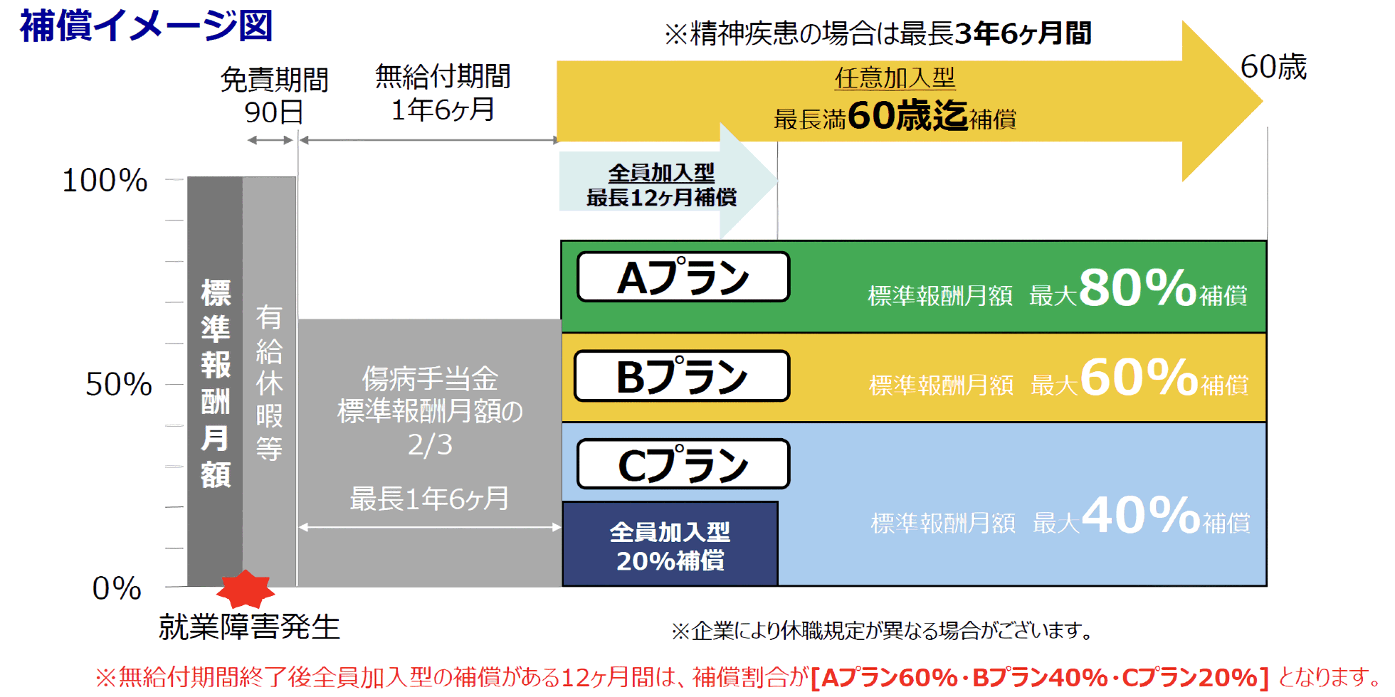 補償イメージ図