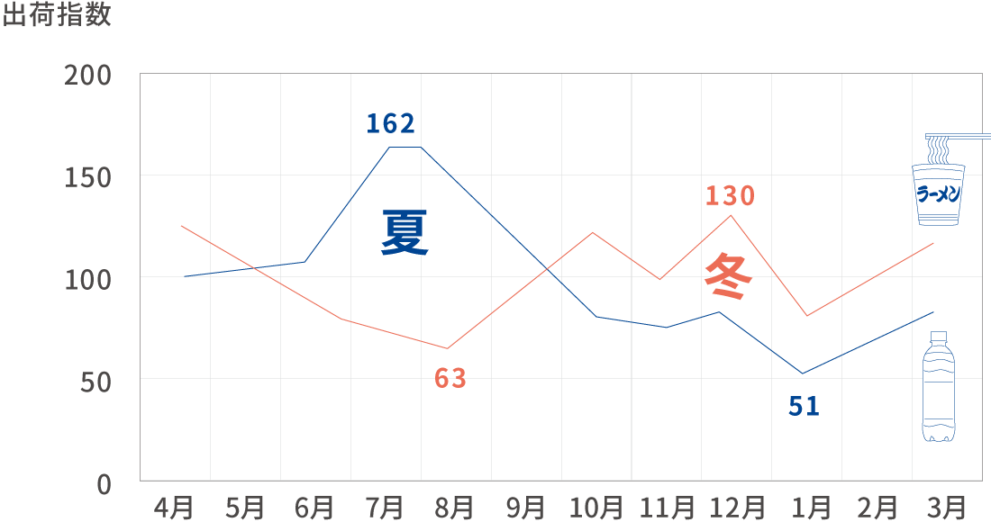 出荷波動の平準化【人・倉庫・車両の相互利用によるシナジー】