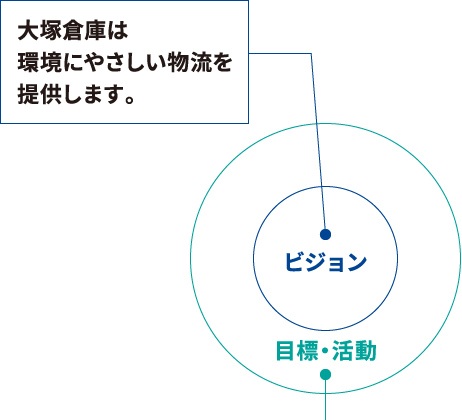 大塚倉庫は環境にやさしい物流を提供します。