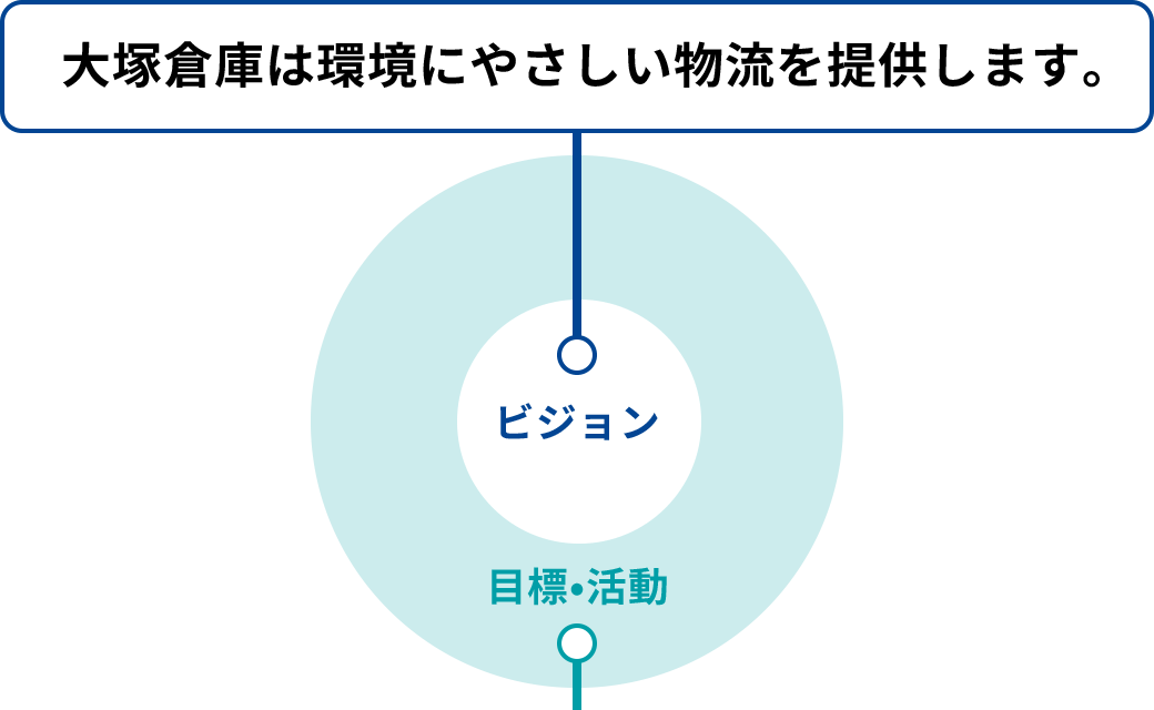大塚倉庫は環境にやさしい物流を提供します。