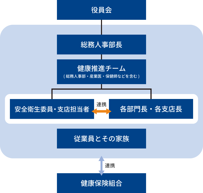 健康経営推進体制