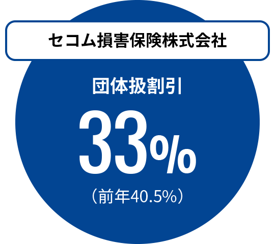 セコム損害保険株式会社 団体扱割引33%(前年40.5%)