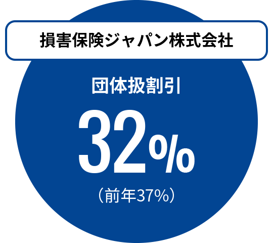 損害保険ジャパン株式会社 団体扱割引32%(前年37%)