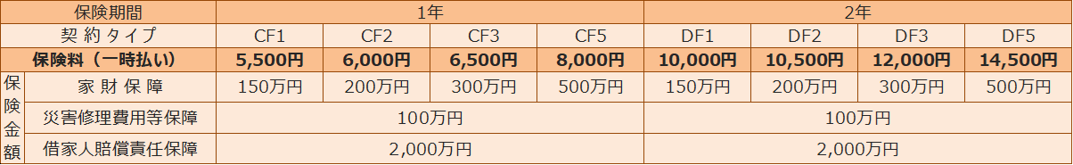個人賠償責任保障なしの保険料