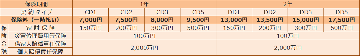 個人賠償責任保障ありの保険料
