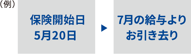 (例)保険始期日5月20日→7月の給与よりお引き去り