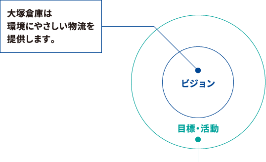 大塚倉庫は環境にやさしい物流を提供します。