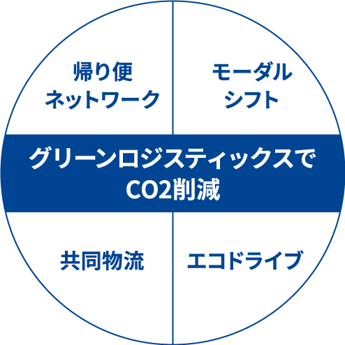 グリーンロジスティックスでCO2削減