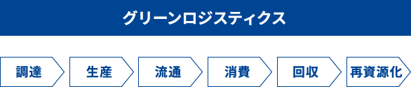 グリーンロジスティクス